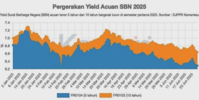 Keluarnya Dana Asing Angkat Yield Obligasi Pemerintah, Begini Prospek Pasar SBN