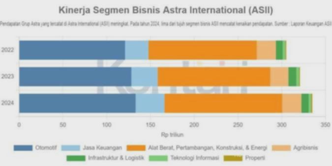 Masih Rugi di Pos Nilai Wajar Investasi, Ini Strategi Astra (ASII) Kelola Portofolio