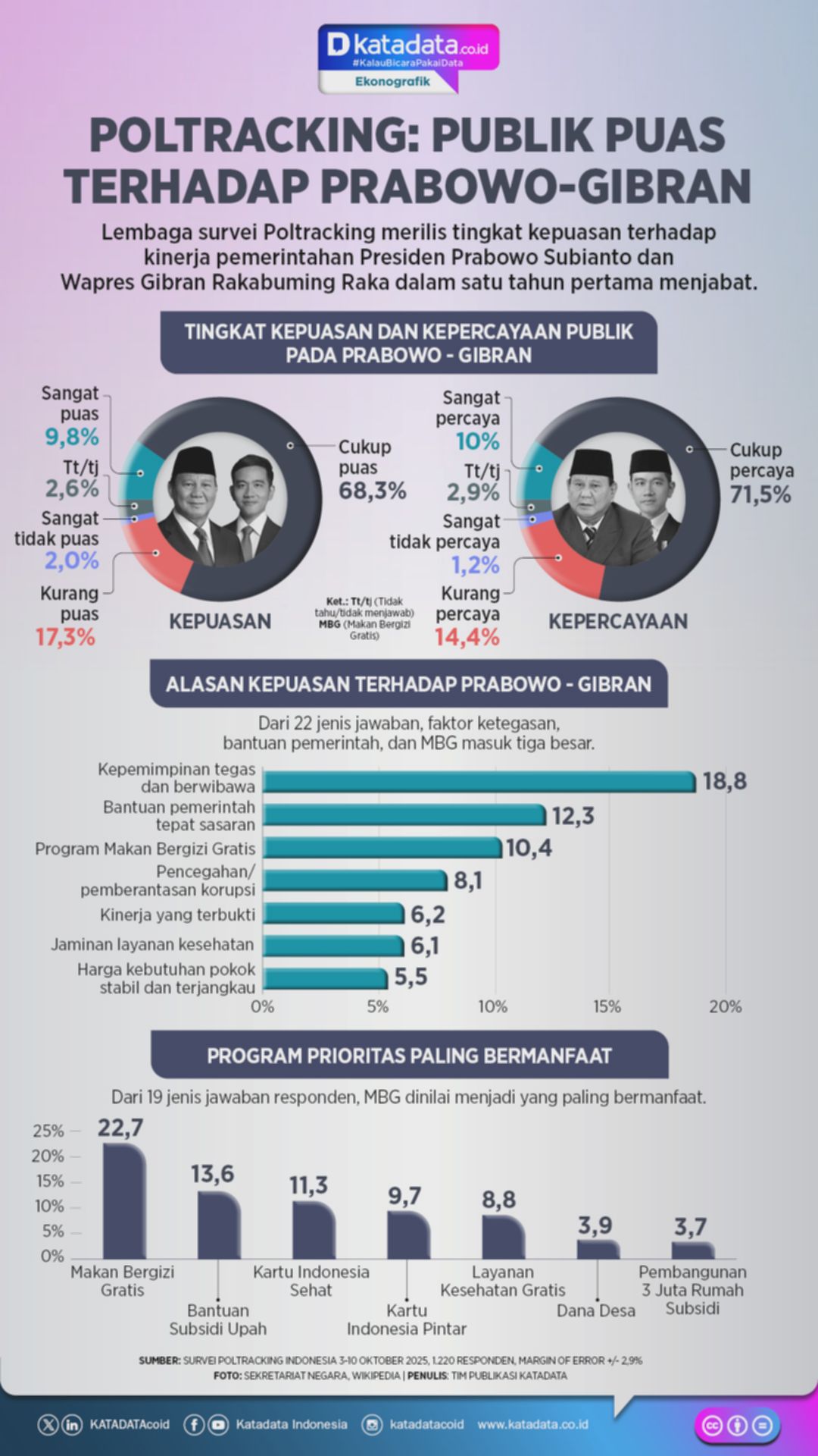 Poltracking: Publik Puas terhadap Prabowo-Gibran