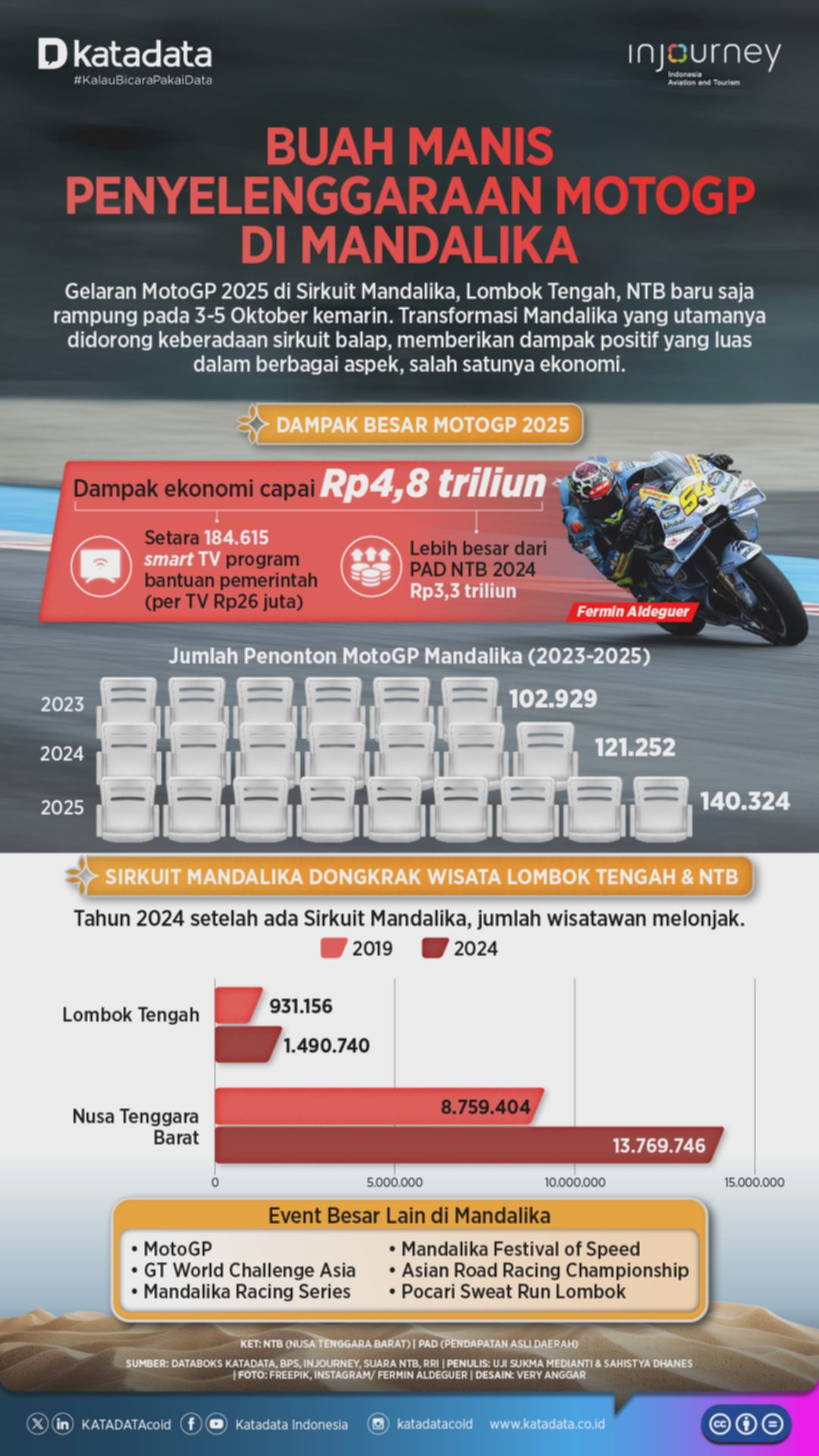 Buah Manis Penyelenggaraan MotoGP di Mandalika