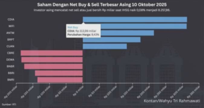 Asing Lirik Saham Konglomerat: Peluang Investasi atau Rotasi Sesaat?