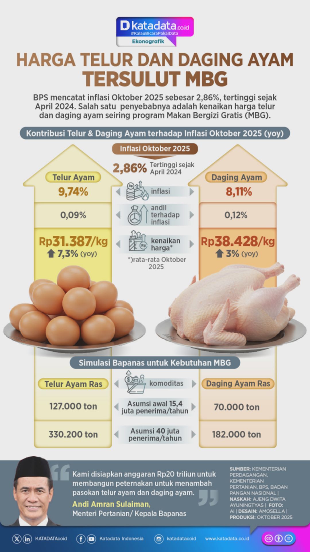 INFOGRAFIK: Harga Telur dan Daging Ayam Tersulut MBG