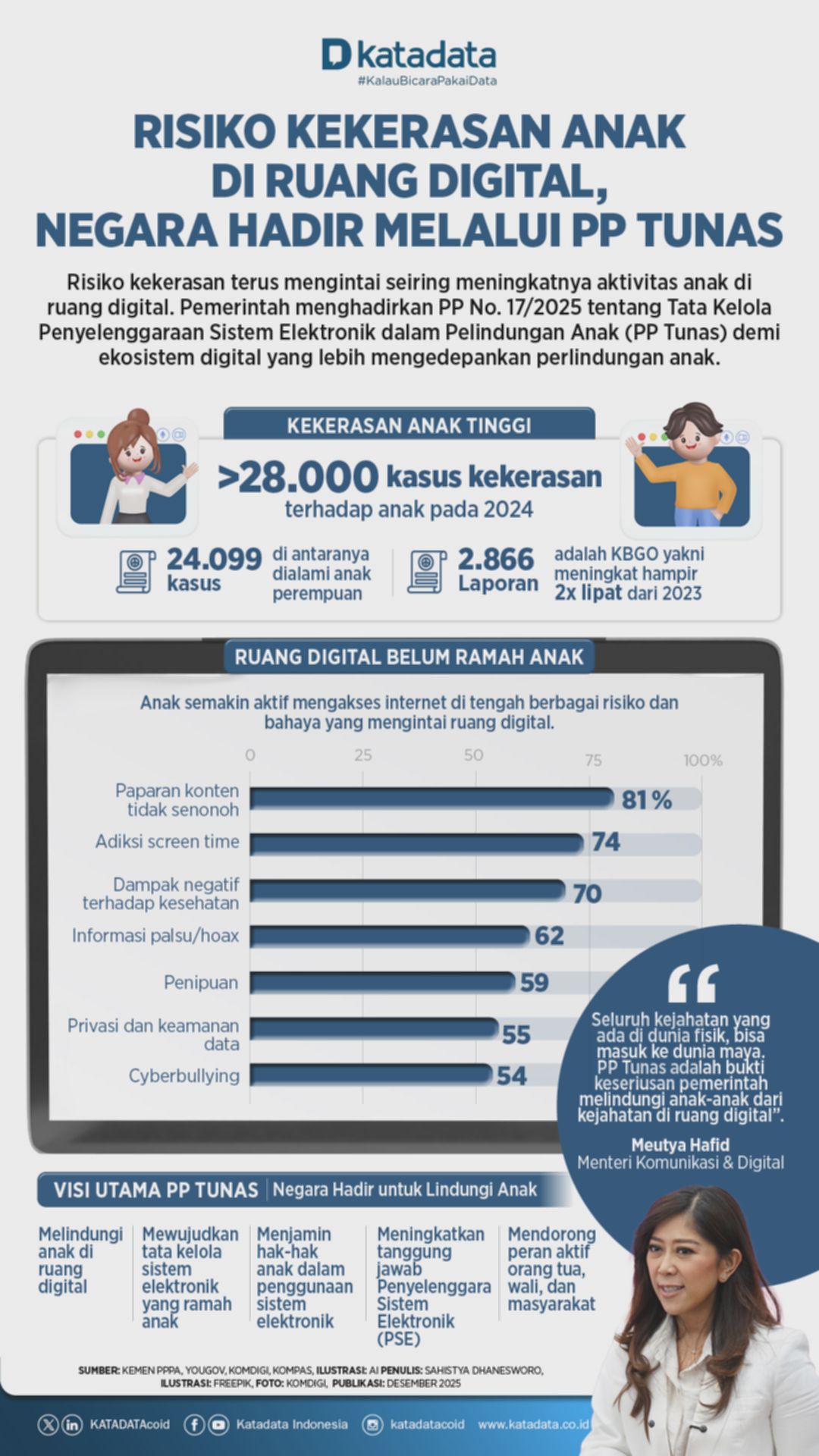 Risiko kekerasan anak di ruang digital, negara hadir melalui PP Tunas