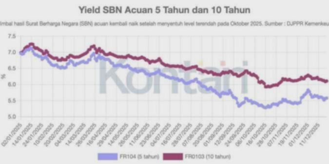 Ekonomi RI 2026 diprediksi melesat 5,2%, peluang cuan obligasi terbuka